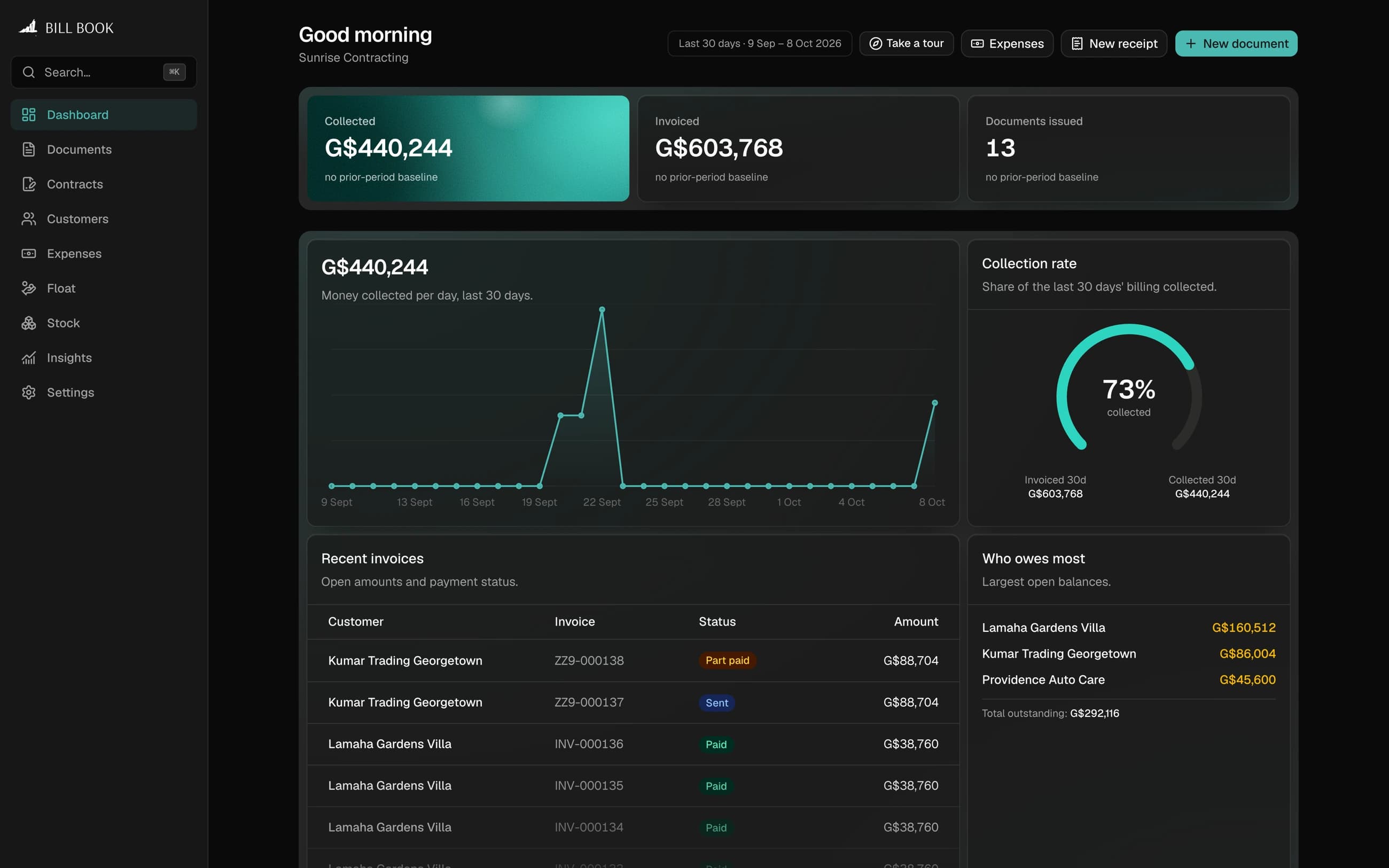 The BillBook dashboard: money collected, invoiced, and who owes you.