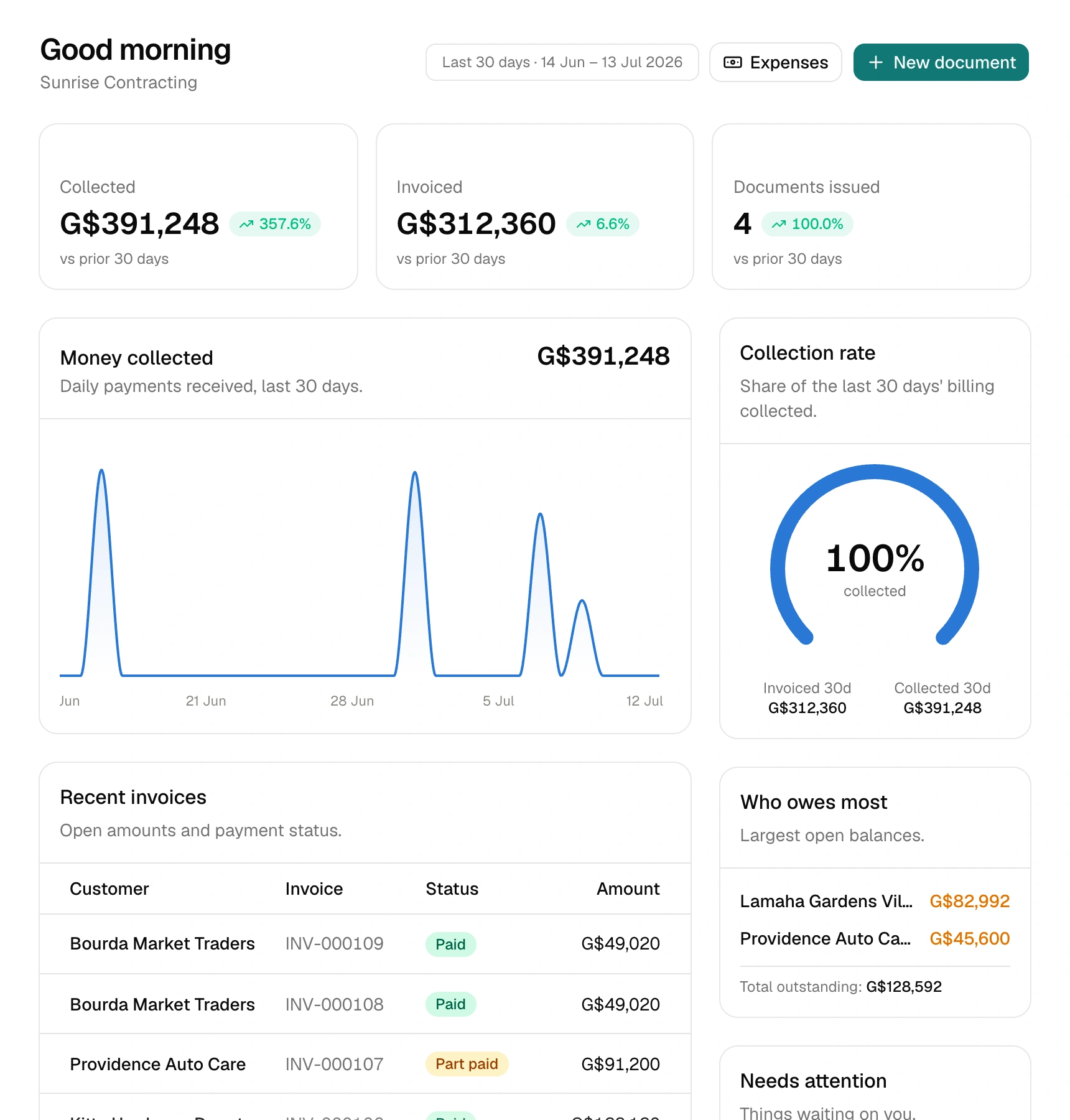 Your dashboard — collected, invoiced and what needs attention, at a glance