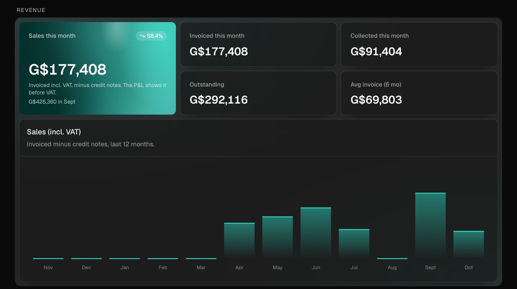 BillBook Insights: sales this month, invoiced, collected, outstanding, and a twelve-month sales chart.